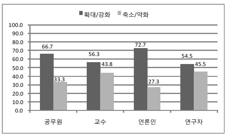 정부관리지원에 대한 정부의 역할 인식