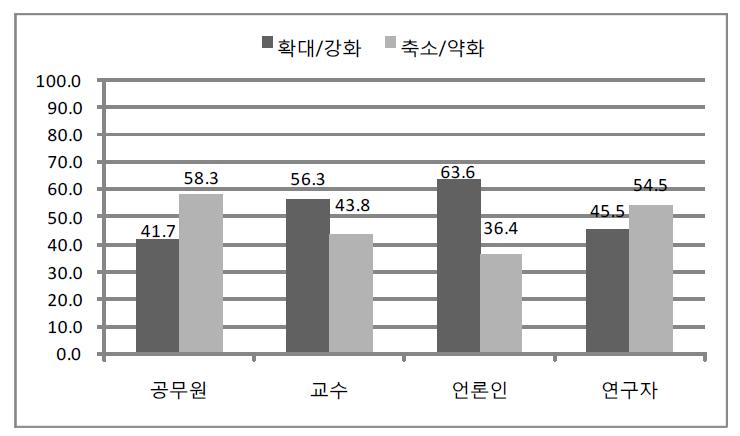 사정에 대한 정부의 역할 인식