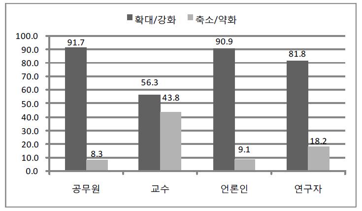 경제운영기능에 대한 정부의 역할 인식