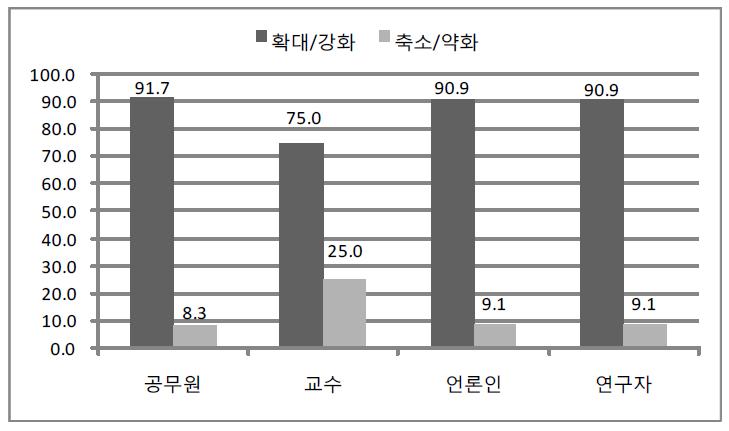 재정금융기능에 대한 정부의 역할 인식