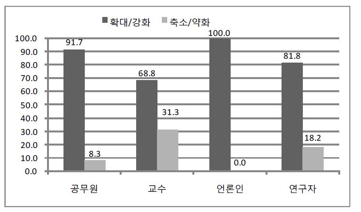 산업발전/과학기술에 대한 정부의 역할 인식