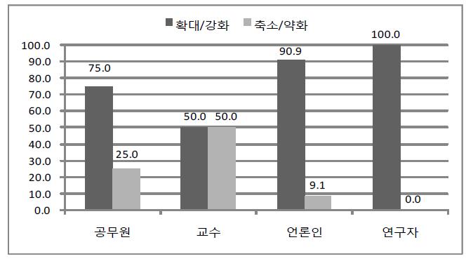 서비스현업에 대한 정부의 역할 인식