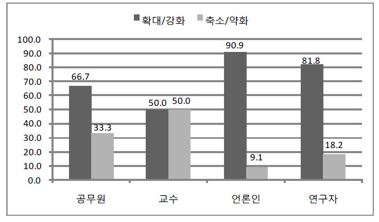 교육에 대한 정부의 역할 인식