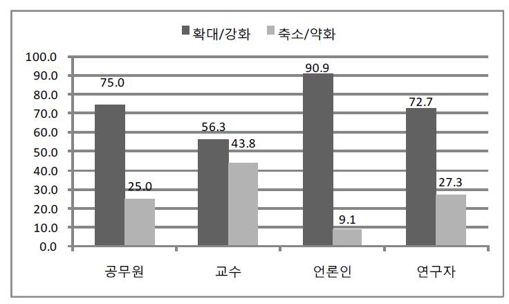 문화에 대한 정부의 역할 인식