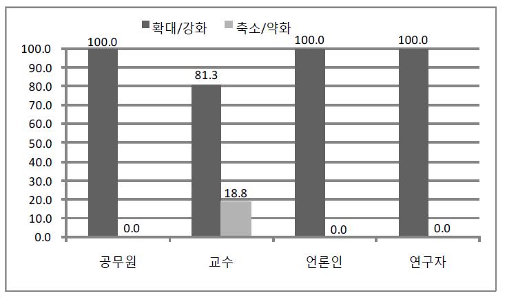 사회복지에 대한 정부의 역할 인식