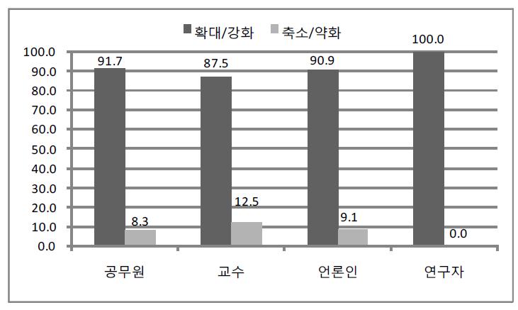 보건에 대한 정부의 역할 인식