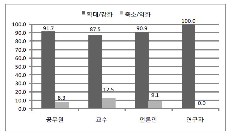 환경에 대한 정부의 역할 인식