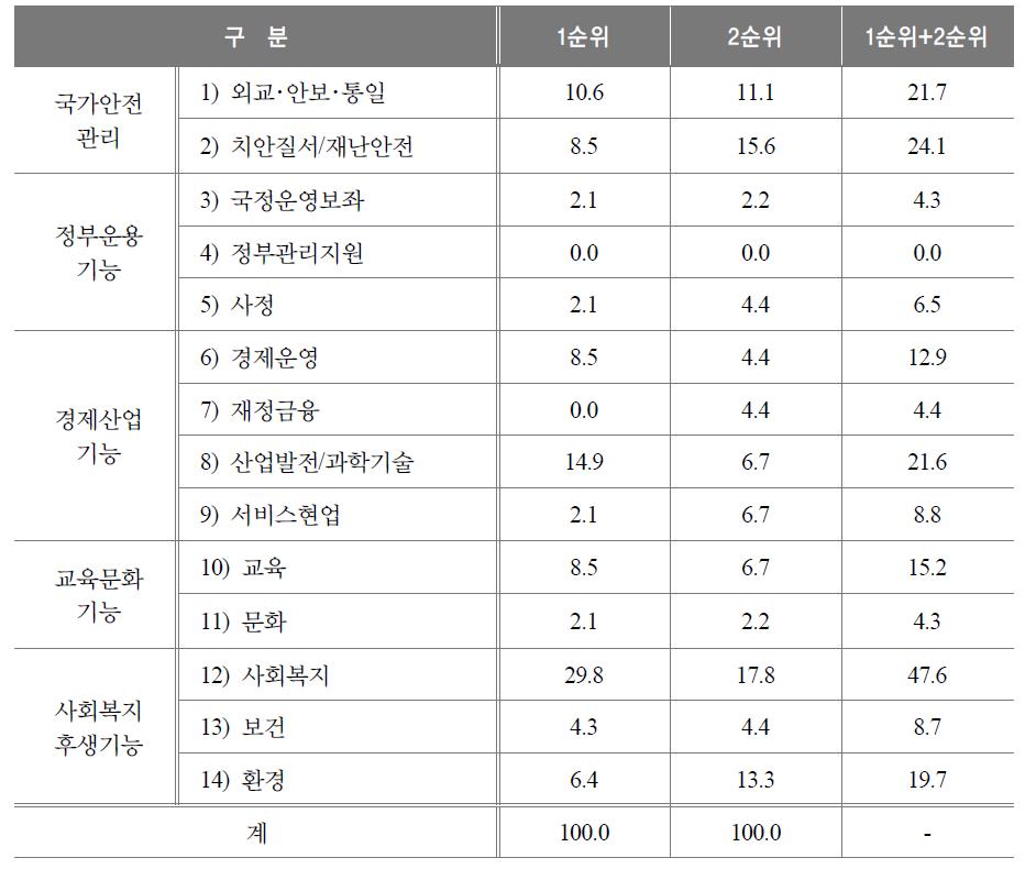 차기 정부에서 확대 및 강화되어야 할 분야