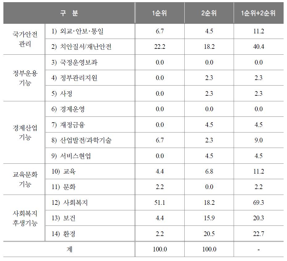 차기 정부에서 공무원 수 증가가 필요한 분야