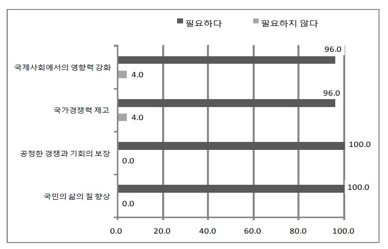 차기정부가 추구해야 할 가치