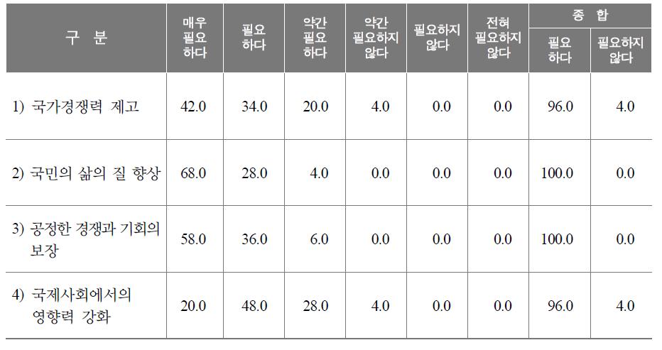 차기정부가 추구해야 할 가치에 대한 인식정도