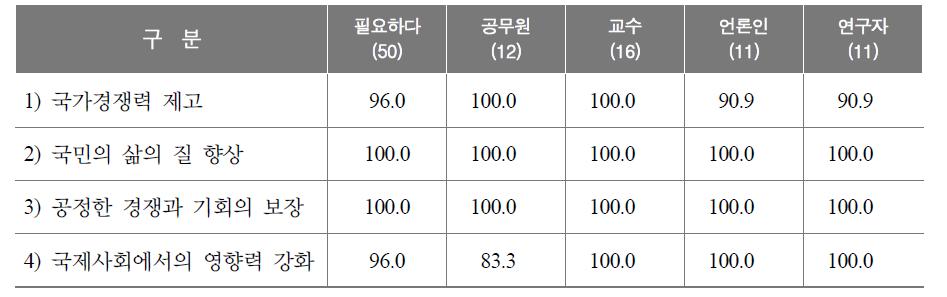 차기정부가 추구해야 할 가치에 대한 전문가 유형별 인식