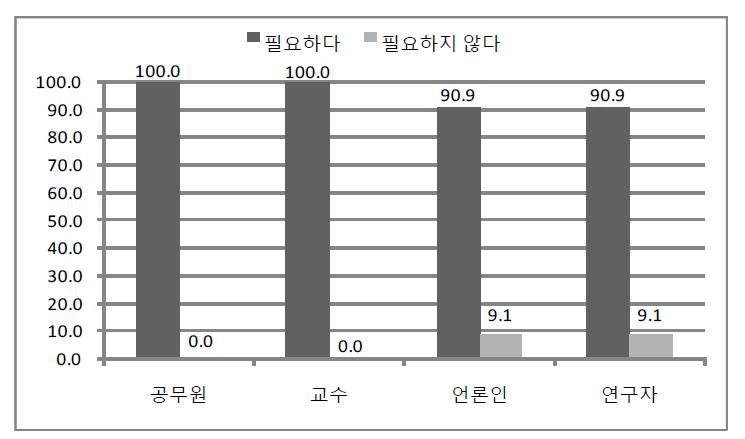 국가경쟁력제고에 관한 전문가 유형별 인식