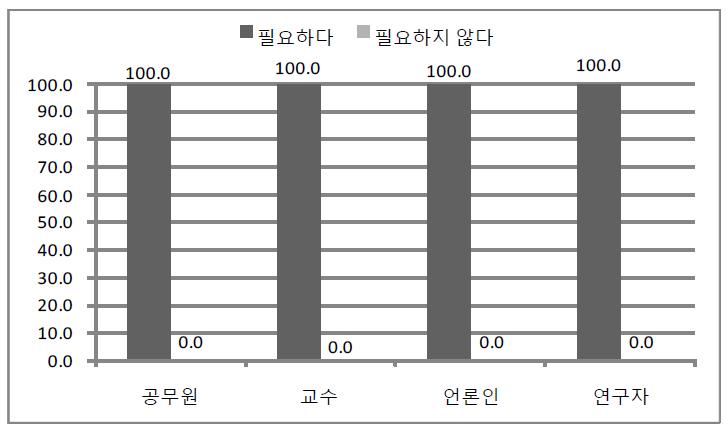 국민의 삶의 질에 대한 전문가 유형별 인식