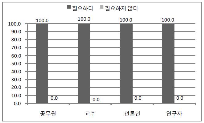 공정한 경쟁/기회의 보장에 대한 전문가 유형별 인식