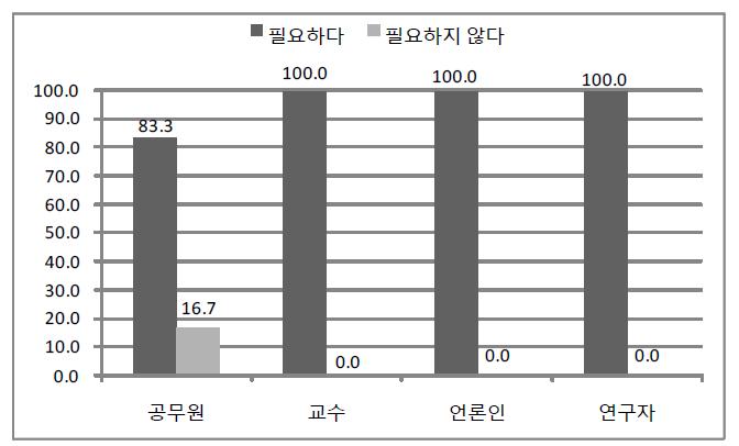 국제사회에서의 영향력에 관한 전문가 유형별 인식