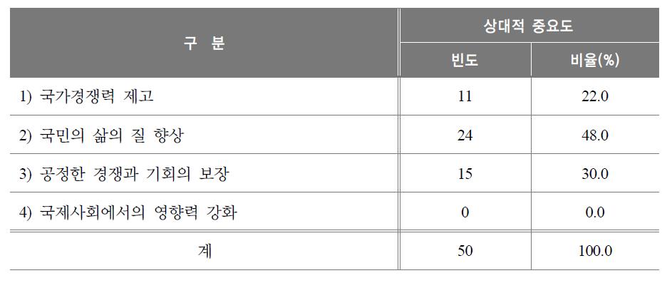 차기 정부에서 우선시 되어야 할 가치