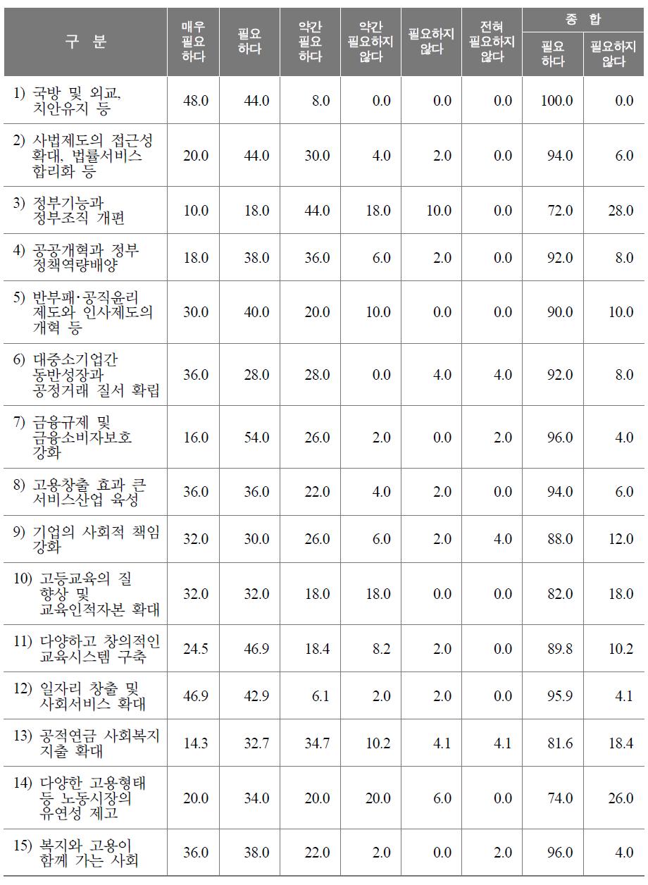 정부 정책영역별 정부활동의 접근방향에 대한 인식정도