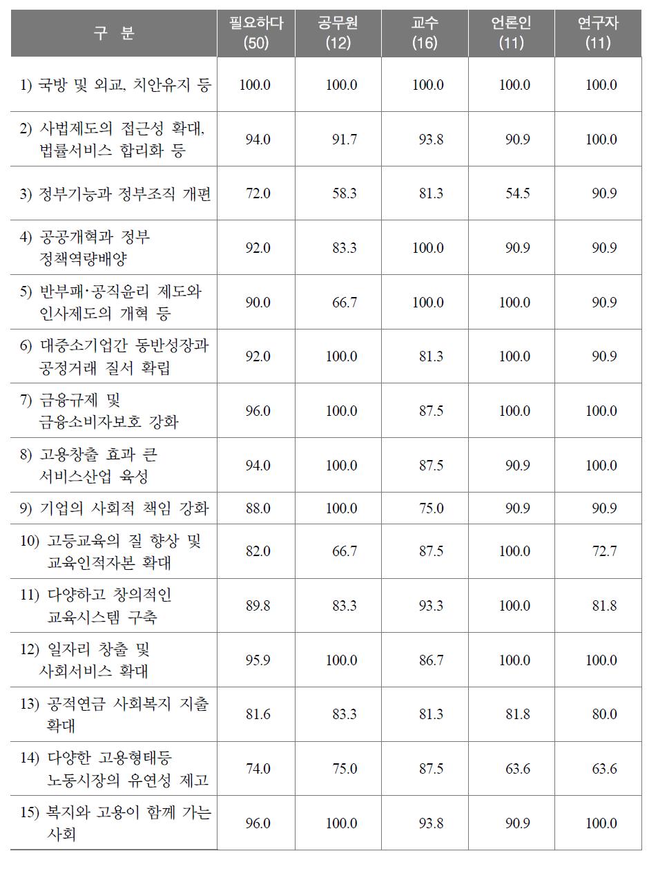 정부 정책영역별 정부활동의 접근방향에 대한 전문가 유형별 인식