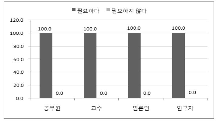 정부가 각 정책영역별 정부활동의 접근방향