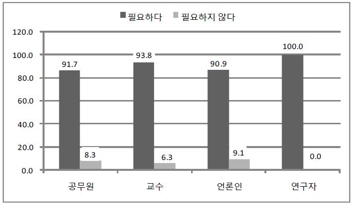 사법제도/법률 향상성에 관한 전문가 유형별 인식