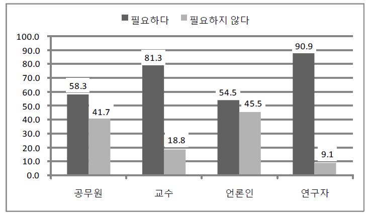 정부개혁/조직개편에 관한 전문가 유형별 인식