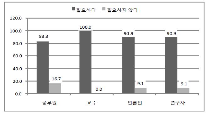 공공부문에 관한 전문가 유형별 인식