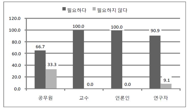 부패/윤리문제에 관한 전문가 유형별 인식