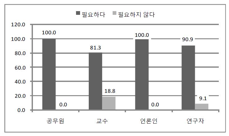 대중소기업간 동반성장에 관한 전문가 유형별 인식