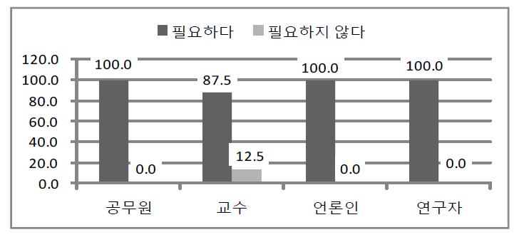 금융에 관한 전문가 유형별 인식