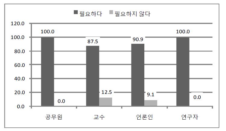 서비스산업에 관한 전문가 유형별 인식