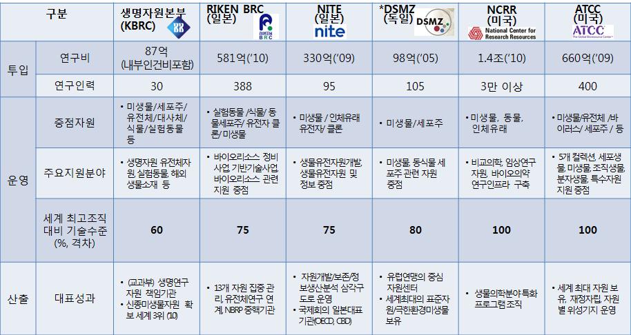 대표적 자원관리기관 현황비교