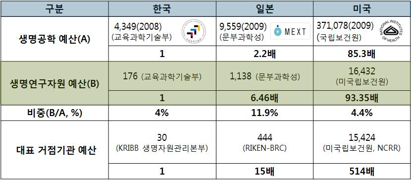 한국, 일본, 미국의 부처별 투자 현황