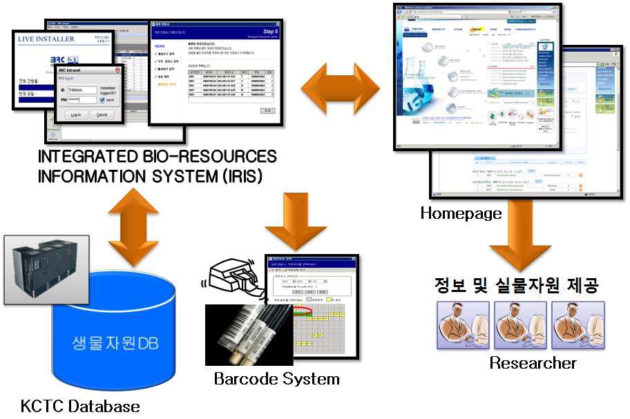 생명자원센터 IRIS 시스템 모식도