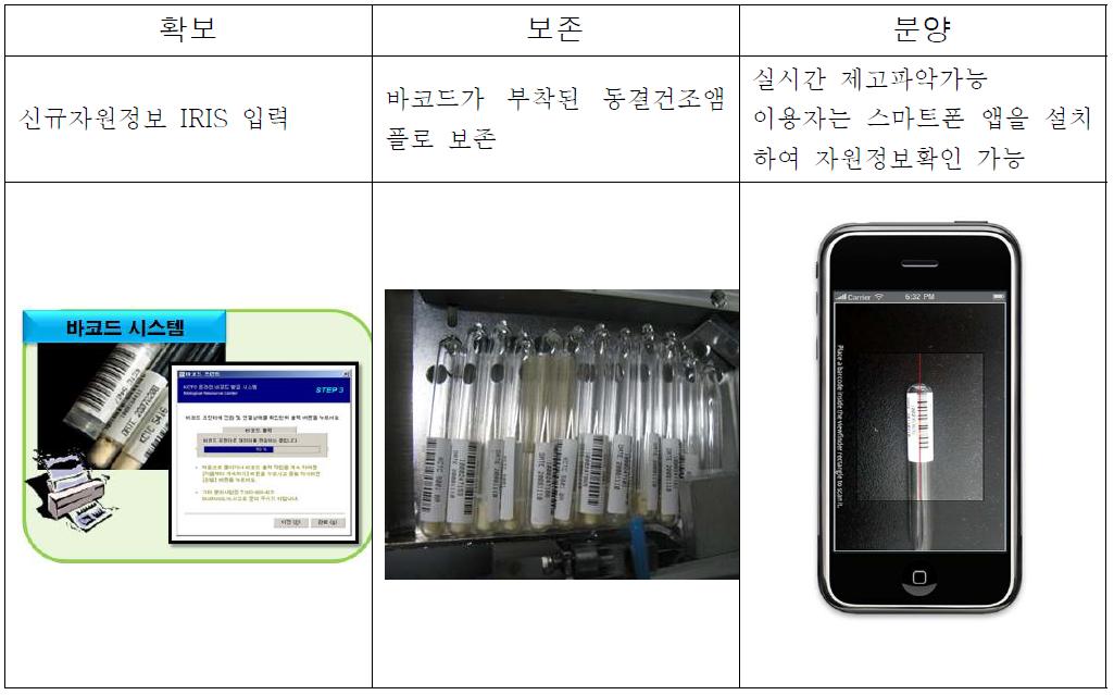 IRIS에 의한 생물자원관리의 특징