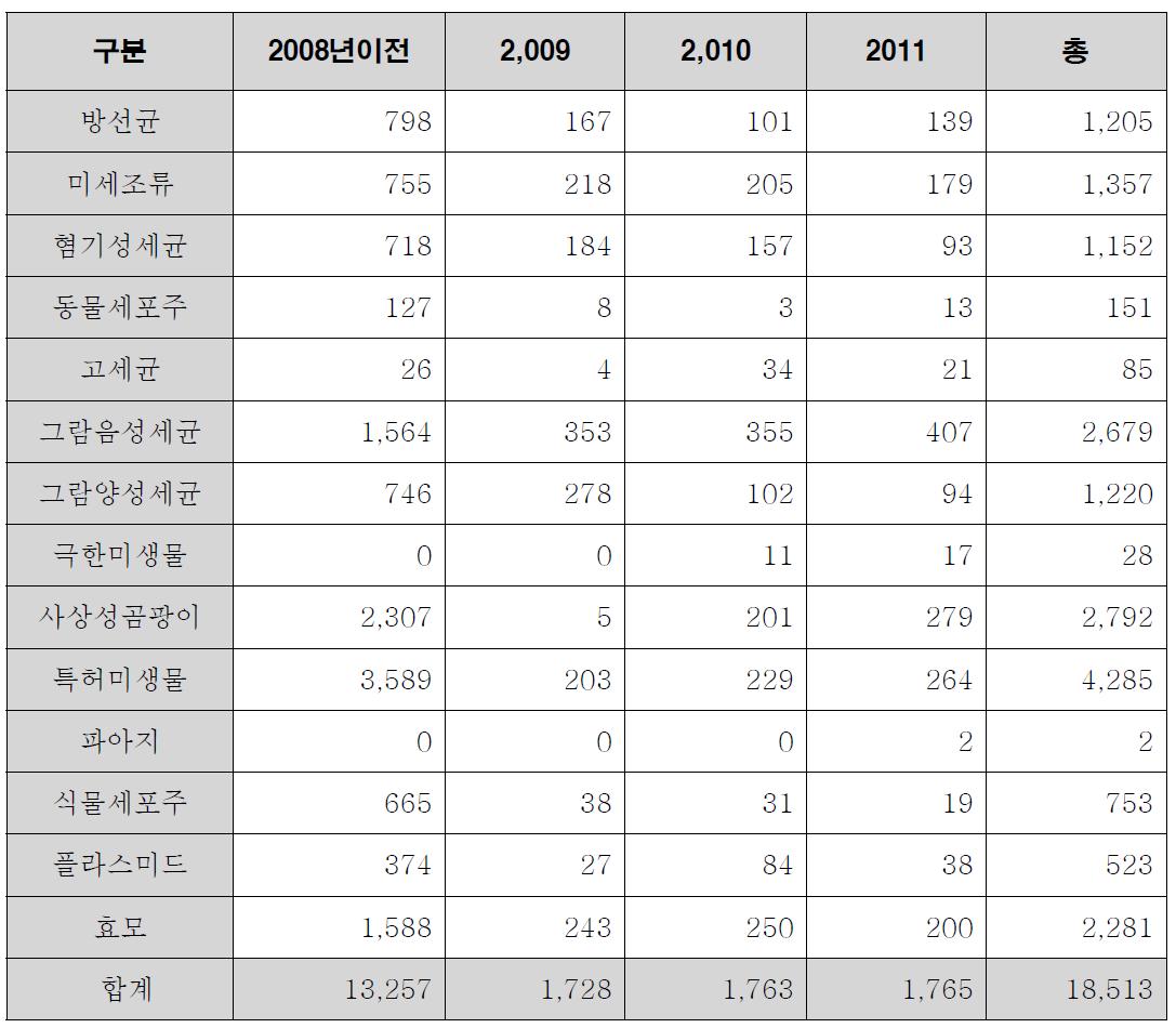 연도별 자원확보 현황