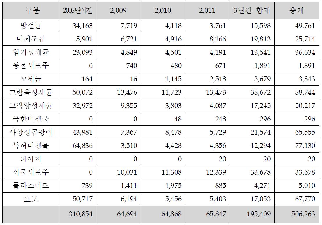 생물자원 보존 현황