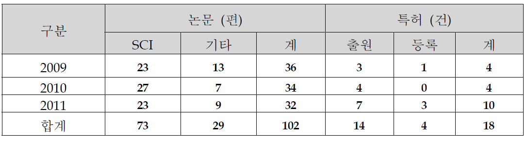 논문 및 특허 실적