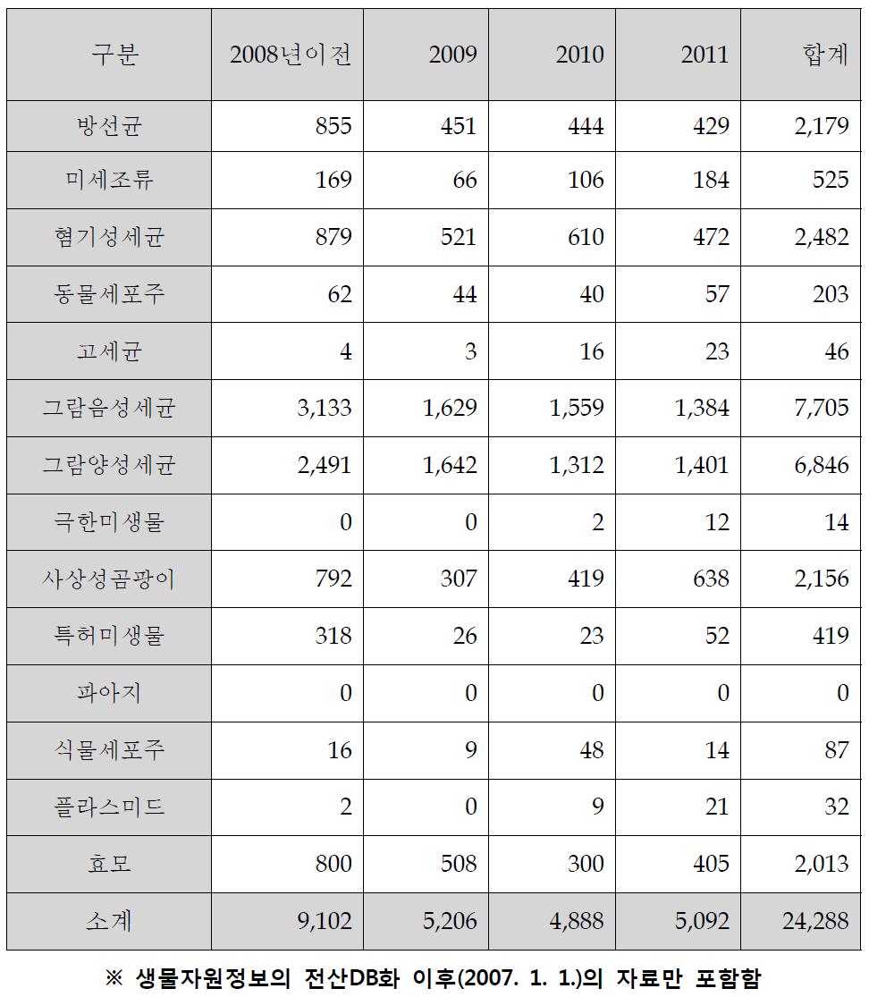 연도별 균주분양 현황