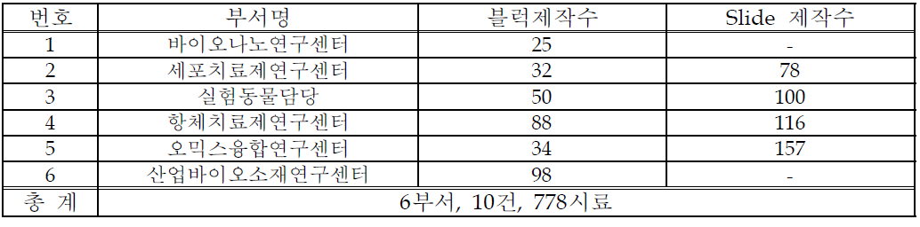 2009년도 병리실험 지원현황