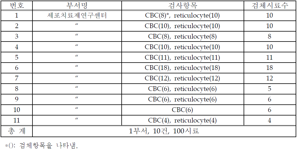 2009년도 혈액학적분석 지원현황