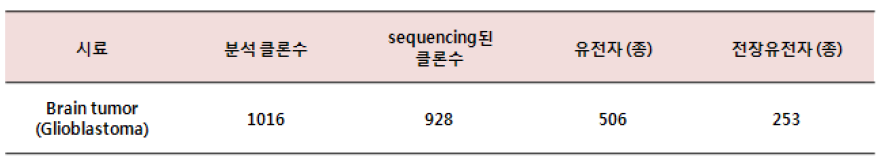 인간유전자 발굴 현황