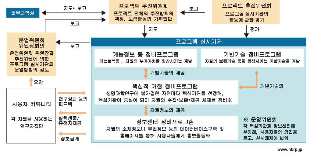 일본 NBRP 개요