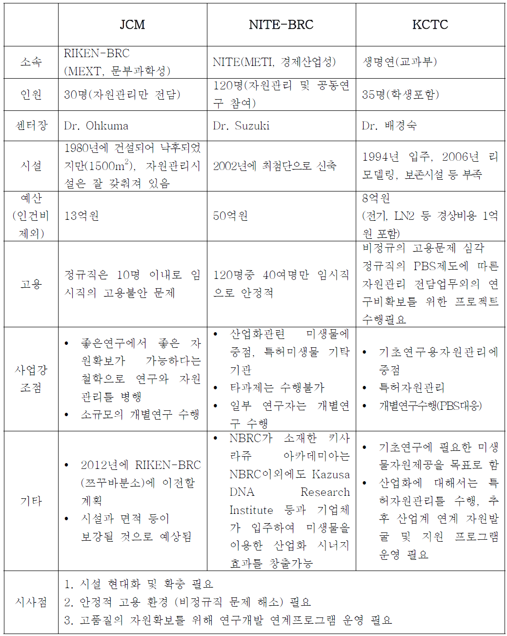 일본 JCM과 NTTE-BRC와 생명자원센터