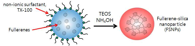 reverse microemulsion 을 이용한 풀러렌-실리카 제조방법