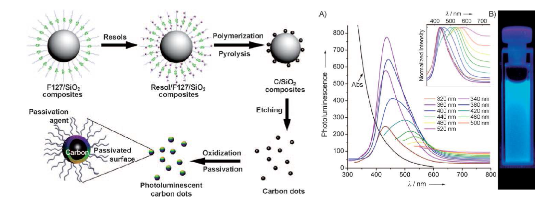 실리카 나노입자를 이용한 carbon quantum dot 제조과정(왼쪽)과 그의 형광 스펙트럼 (오른쪽)