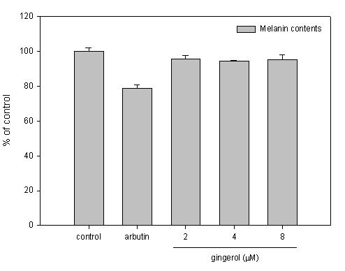 Effect of gingerol on melanogenesis in cultured B16F10 melanoma cells
