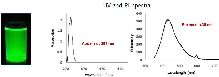 The absorption spectrum of MPA capped ZnS quantum dots showed maximum absorption at wavelength of 297 nm. The FL spectrum of MPA capped ZnS quantum dots showed maximum emission wavelength at 438 nm.