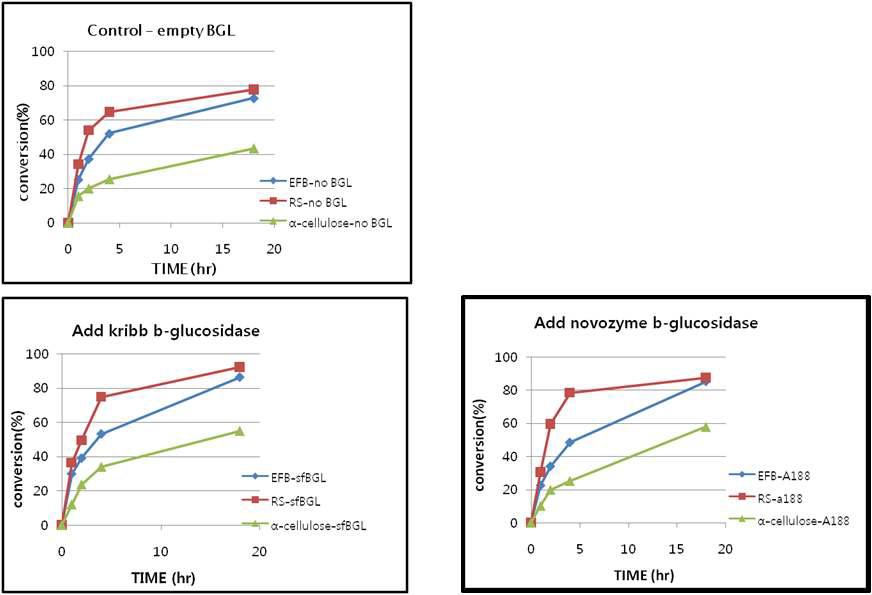 재조합 β-glucosidase 효소와 상용화 효소의 비교