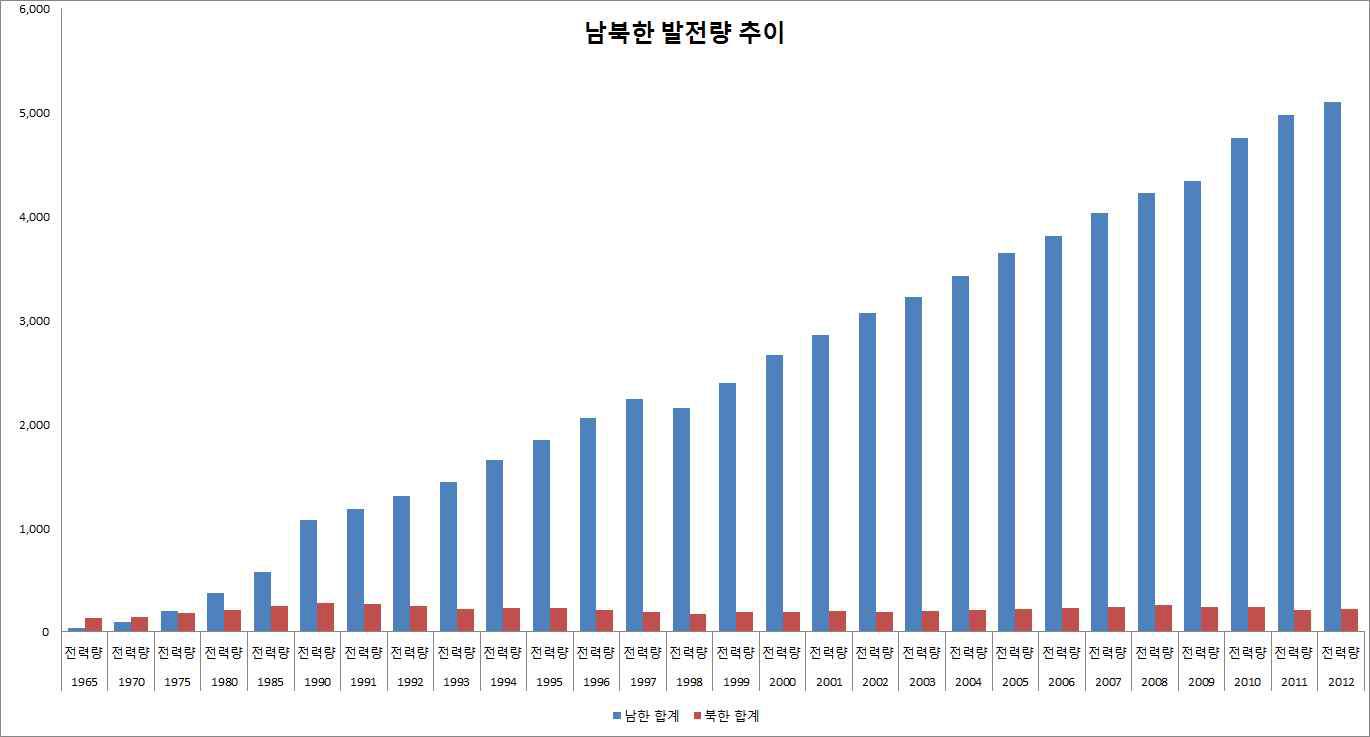 남북한 발전량 추이(1965-2012)